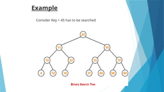 Example
60
Consider Key = 45 has to be searched
 
