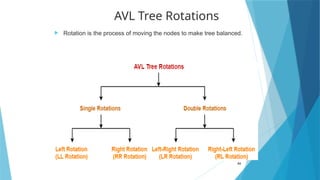 AVL Tree Rotations
 Rotation is the process of moving the nodes to make tree balanced.
84
 