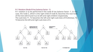 99
R-1 Rotation (Node B has balance factor -1)
R-1 rotation is to be performed if the node B has balance factor -1. In this
case, the node C, which is the right child of node B, becomes the root node
of the tree with B and A as its left and right children respectively.
The sub-trees T1, T2 becomes the left and right sub-trees of B whereas, T3,
T4 become the left and right sub-trees of A.
 