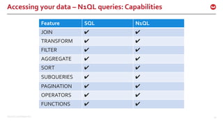 ©2016 Couchbase Inc. 29
Accessing your data – N1QL queries: Capabilities
Feature SQL N1QL
JOIN ✔ ✔
TRANSFORM ✔ ✔
FILTER ✔ ✔
AGGREGATE ✔ ✔
SORT ✔ ✔
SUBQUERIES ✔ ✔
PAGINATION ✔ ✔
OPERATORS ✔ ✔
FUNCTIONS ✔ ✔
 