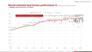 HUAWEI | MUNICH RESEARCH CENTER
18
Neural networks beat human performance /2 [Russakovsky et al., 2015], [Papers With Code, 2020]
— Example: Image classification on ImageNet
SIFT + FVs
AlexNet - 7CNNs
Five Base + Five HiRes
VGG-19
ResNet-152 ResNeXt-101 64x4
PNASNet-5
ResNeXt-101 32x48d BiT-L (ResNet)
FixEfficientNet-L2
0%
10%
20%
30%
40%
50%
60%
70%
80%
90%
100%
2011 2012 2013 2014 2015 2016 2017 2018 2019 2020
Top-1 accuracyYears’ best Top-1 accuracy Top-5 accuracy
Estimated Top-5 human classification error (5.1%)
 