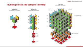 HUAWEI | MUNICH RESEARCH CENTER
55
Building blocks and compute intensity
Scalar Unit
Full flexibility in computation
000
001
002
127
000
001
002
127
001
002
003
127
●●●
●●●
●●●
Vector Unit
Rich and efficient operations
16 x 4 Multiply units
Cube Unit
High intensity computation
●●●
00
01
02
15 15
02
01
00
——
——
00
01
02
15
4 x 4 Data 4 x 4 Data
4 x 4 Add Units
●●●
●●●
●●●●●●
●●●
 