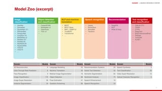 HUAWEI | MUNICH RESEARCH CENTER
81
Model Zoo (excerpt)
Image
classification
• AlexNet
• DenseNet
• DenseNet-121
• EfficientNet
• GoogLeNet
• Inception V4
• MobileNet v2
• ResNet-101
• ResNet-50
• ResNeXt-50
• SquezzeNet
• VGG16
• VGG19
• …
Object detection
and classification
• FasterRCNN
• MobileNet v2
• OpenPose
• Yolo v3
• …
NLP and machine
translation
• BERT
• BERT-Base
• NMT / GNMTv2
• TinyBERT
• Transformer
• …
Recommendation
• DeepFM
• NCF
• Wide & Deep
• …
Speech recognition
• Jasper
• WaveGlow
• WaveNet
• Tacotron
• …
Text recognition
and classification
• CNN & CTC
• CRNN
• CTPN
• DeepText
• EAST/AdvancedEast
• PSENet
• TextCNN
• XLNET
• …
Domain Models Domain Models Domain Models Domain Models
3D Reconstruction 6 Language Modelling 55 Recommendation Systems 25 Speech Synthesis 3
Click-Through Rate Prediction 6 Machine Translation 55 Scene Text Detection 32 Text Classification 35
Face Recognition 9 Medical Image Segmentation 18 Semantic Segmentation 82 Video Super-Resolution 13
Image Classification 172 Object Detection 88 Sentiment Analysis 73 Optical Character Recognition 3
Image Super-Resolution 58 Pose Estimation 41 Speech Enhancement 12
Instance Segmentation 34 Question Answering 66 Speech Recognition 32
 