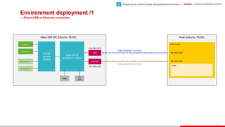 HUAWEI | MUNICH RESEARCH CENTER
90
Environment deployment /1
— Direct USB or Ethernet connection
Microphone 2
Microphone 1
Camera 1
Camera 2
Hi3559
camera
module
Atlas 200 AI
accelerator module
SD
card
Flash
USB
Ethernet
Mind Studio
DDK
Atlas 200 DK (Ubuntu 18.04) Host (Ubuntu 18.04)
Data channel 1 to host
Data channel 2 to host
192.168.2.202
192.168.3.202
192.168.3.200
192.168.2.200
• Preparing the Ubuntu-based development environment —1
 