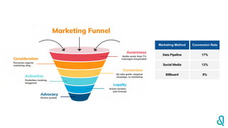 Marketing Method Conversion Rate
Data Pipeline 17%
Social Media 13%
Billboard 8%
 