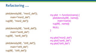 Refactoring ....
plot(density(M[ , "msn2_del"]),
main="msn2_del")
rug(M[ , "msn2_del"])
plot(density(M[ , "ssn6_del"]),
main="ssn6_del")
rug(M[ , "ssn6_del"])
plot(density(M[ , "ctr9_del"]),
main="ctr9_del")
rug(M[ , "ctr9_del"])
my.plot <- function(name) {
plot(density(M[ , name]),
main=name)
rug(M[ , name])
NULL
}
my.plot("msn2_del")
my.plot("ssn6_del")
my.plot("ctr9_del")
 