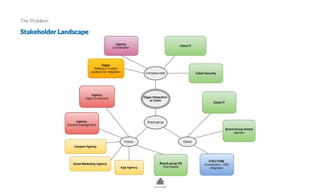 Stakeholder Landscape
The Problem
 