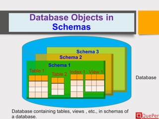 Database Objects in
Schemas
Database containing tables, views , etc., in schemas of
a database.
Database
Index 1 View 1Table 2
Table 1
Schema 1
Schema 3
Schema 2
 