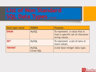 List of Non Standard
SQL Data Types (Contd)
Data type name RDBMS Purpose
ENUM MySQL To represent a value that is
from a specific set of character
string values.
SET MySQL To represent a set of zero or
more values.
TINYINT MySQL
Ctree-SQL
A one byte integer data type.
 