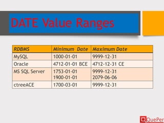 DATE Value Ranges
RDBMS Minimum Date Maximum Date
MySQL 1000-01-01 9999-12-31
Oracle 4712-01-01 BCE 4712-12-31 CE
MS SQL Server 1753-01-01
1900-01-01
9999-12-31
2079-06-06
ctreeACE 1700-03-01 9999-12-31
 