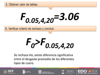 5. Obtener valor de tablas.
6. Verificar criterio de rechazo y concluir.
Se rechaza Ho, existe diferencia significativa
entre el desgaste promedio de los diferentes
tipos de cuero.
F0.05,4,20=3.06
F0>F0.05,4,20
 