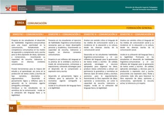 DISEÑO CURRICULAR BÁSICO NACIONAL
PARA LA CARRERA PROFESIONAL DE PROFESOR DE EDUCACIÓN SECUNDARIA EN LA ESPECIALIDAD DE COMUNICACIÓN
35
Dirección de Educación Superior Pedagógica
Área de Formación Inicial Docente
COMUNICACIÓN
SEMESTRE I – COMUNICACIÓN I SEMESTRE II – COMUNICACIÓN II SEMESTRE III – COMUNICACIÓN III SEMESTRE IV – COMUNICACIÓN IV
Propicia en los estudiantes el desarrollo
de habilidades lingüístico-comunicativas
para una mayor asertividad en la
comunicación, fortaleciendo la
competencia comunicativa en los niveles
de expresión y comprensión oral y escrita
para la libre expresión de ideas, opiniones
y convicciones, incentivando su
capacidad de escucha, tolerancia y
respeto en diversos contextos
comunicativos.
Provee herramientas para la mejora del
estudio y el aprendizaje; así como en la
producción de textos orales y escritos de
tipo narrativo, descriptivo y
argumentativo. Desarrolla el
pensamiento lógico y reflexivo para la
aplicación de la normativa vigente
(ortografía y ortología).
Introduce a los estudiantes en la
semiótica de la comunicación. Incide en
la utilización del lenguaje llano y la
legibilidad.
Fomenta en los estudiantes el ejercicio
de habilidades lingüístico-comunicativas
necesarias para un mejor desempeño
personal y académico, incentivando su
capacidad de escucha, tolerancia y
respeto en diversos contextos
comunicativos.
Propicia el uso reflexivo del lenguaje en
la práctica de la oralidad y escritura a
través de conversaciones, entrevistas y
exposiciones, utilizando estrategias para
el desarrollo de la comprensión y
expresión oral y escrita.
Desarrolla el pensamiento lógico y
reflexivo para la aplicación de la
normativa vigente (ortografía y
ortología).
Incide en la utilización del lenguaje llano
y la legibilidad.
Analiza con sentido crítico el lenguaje de
los medios de comunicación social y su
incidencia en la educación y la cultura,
desde las diversas teorías de la
comunicación social.
Desarrolla en los estudiantes habilidades
lingüístico-comunicativas y el uso
reflexivo del lenguaje para la generación
de textos orales y escritos de calidad,
aplicando estrategias y recursos
apropiados para organizar las ideas,
producir textos coherentes y utilizar con
pertinencia la gramática y normativa en
diversos tipos de textos orales y escritos;
asimismo, para la argumentación,
favoreciendo la libre expresión de ideas,
opiniones y convicciones, así como la
capacidad de escucha, tolerancia y
respeto. Incide en la utilización del
lenguaje llano y la legibilidad.
Analiza con sentido crítico el lenguaje de
los medios de comunicación social y su
incidencia en la educación y la cultura,
desde las diversas teorías de la
comunicación social.
Incide en la utilización del lenguaje llano y
la legibilidad. Promueve en los
estudiantes el desarrollo de habilidades
lingüístico-comunicativas y el uso
reflexivo del lenguaje para la generación
de textos orales y escritos de calidad,
aplicando estrategias y técnicas para la
producción y expresión oral y escrita,
procurando una expresión clara, fluida y
coherente; todo ello para favorecer la
libre expresión de ideas, opiniones y
convicciones, ejercitando la escucha
activa, la tolerancia y el respeto
FORMACIÓN GENERAL
ÁREA
 