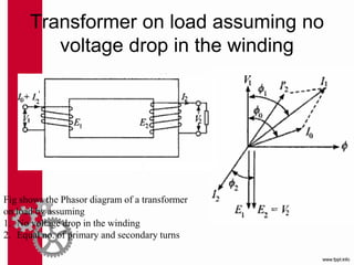 Transformer on load assuming no
voltage drop in the winding
Fig shows the Phasor diagram of a transformer
on load by assuming
1. No voltage drop in the winding
2. Equal no. of primary and secondary turns
 