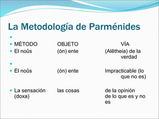 La Metodología de Parménides

 MÉTODO OBJETO VÍA
 El noûs (ón) ente (Alêtheia) de la
verdad

 El noûs (ón) ente Impracticable (lo
que no es)
 La sensación las cosas de la opinión
(doxa) de lo que es y no
es
 