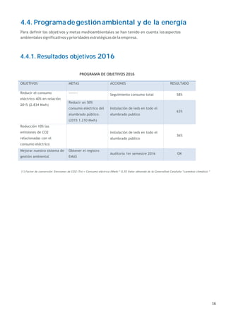16 
4.4. Programadegestiónambiental y de la energía
Para definir los objetivos y metas medioambientales se han tenido en cuenta los aspectos
ambientales significativos y prioridades estratégicas de la empresa.
4.4.1. Resultados objetivos 2016
PROGRAMA DE OBJETIVOS 2016 
OBJETIVOS METAS ACCIONES RESULTADO
Reducir el consumo
eléctrico 40% en relación
2015 (2.834 Mwh)
-------
Seguimiento consumo total 58%
Reducir un 50%
consumo eléctrico del
alumbrado público.
(2015 1.210 Mwh)
Instalación de leds en todo el
alumbrado publico
63%
Reducción 10% las
emisiones de CO2
relacionadas con el
consumo eléctrico
Instalación de leds en todo el
alumbrado público
36%
Mejorar nuestro sistema de
gestión ambiental
Obtener el registro
EMAS
Auditoria 1er semestre 2016 OK
(1) Factor de conversión: Emisiones de CO2 (Tn) = Consumo eléctrico (Mwh) * 0,30 Valor obtenido de la Generalitat Cataluña “cambio climático “
 