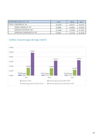 29 
Gráfico: Consumo agua de riego m3/m2 
 
0,0164 0,0121 0,01160,0069 0,0053 0,0052
0,1640 0,1558
0,1201
0,4871
0,3172 0,3270
0,0000
0,1000
0,2000
0,3000
0,4000
0,5000
0,6000
2015 2016 2017
Consumo m³/m² Consumo agua zonas verdes m³/m²
Consumo agua Service Center m³/m² Consumo agua Servicios Generales m³/m²
CONSUMOS AGUA m3 /m2   2015 2016 2017
TOTAL CONSUMO M³/M² 0,0164 0,0121 0,0116
ZONAS VERDES M³/M² 0,0069 0,0054 0,0052
SERVICE CENTER M³/M² 0,1640 0,1558 0,1201
SERVICIOS GENERALES M³/M² 0,4871 0,3172 0,3270
 