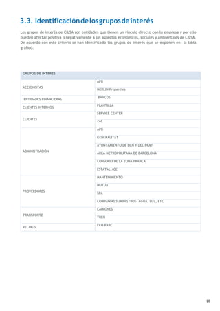 10
3.3. Identificacióndelosgruposdeinterés
Los grupos de interés de CILSA son entidades que tienen un vínculo directo con la empresa y por ello
pueden afectar positiva o negativamente a los aspectos económicos, sociales y ambientales de CILSA.
De acuerdo con este criterio se han identificado los grupos de interés que se exponen en la tabla
gráfico.
GRUPOS DE INTERÉS
ACCIONISTAS
APB
MERLIN Properties
ENTIDADES FINANCIERAS
BANCOS
CLIENTES INTERNOS
PLANTILLA
CLIENTES
SERVICE CENTER
ZAL
ADMINISTRACIÓN
APB
GENERALITAT
AYUNTAMIENTO DE BCN Y DEL PRAT
ÁREA METROPOLITANA DE BARCELONA
CONSORCI DE LA ZONA FRANCA
ESTATAL /CE
PROVEEDORES
MANTENIMIENTO
MUTUA
SPA
COMPAÑÍAS SUMINISTROS: AGUA, LUZ, ETC
TRANSPORTE
CAMIONES
TREN
VECINOS
ECO PARC
 
