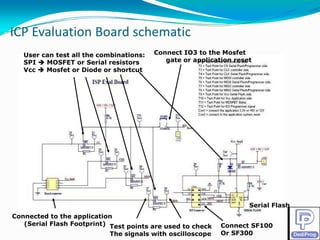 ICP Evaluation Board schematic
ICP Evaluation Board schematic
   User can test all the combinations:   Connect IO3 to the Mosfet
   SPI
   S     MOSFET or S i l resistors
           OS         Serial   i            gate or application reset
   Vcc   Mosfet or Diode or shortcut




                                                                    Serial Flash
Connected to the application
   (Serial Flash Footprint) Test points are used to check   Connect SF100
                            The signals with oscilloscope   Or SF300
 