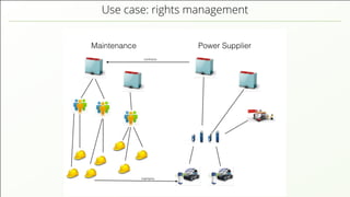 Use case: rights management
 