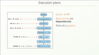 Execution plans
FOR a IN collA
RETURN {x: a.x, z: b.z}
EnumerateCollection a
EnumerateCollection b
Calculation xx == b.y
Filter xx == b.y
Singleton
Calculation xx
Return {x: a.x, z: b.z}
Calc {x: a.x, z: b.z}
FILTER xx == b.y
FOR b IN collB
LET xx = a.x
Query → EXP
Black arrows are
dependencies
Think of a pipeline
 