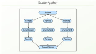 Scatter/gather
Remote
EnumShard
Remote Remote
EnumShard
Remote
Concat/Merge
Remote
EnumShard
Remote
Scatter
 