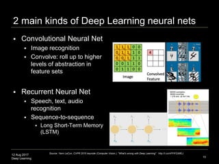 12 Aug 2017
Deep Learning
2 main kinds of Deep Learning neural nets
15
Source: Yann LeCun, CVPR 2015 keynote (Computer Vision ), "What's wrong with Deep Learning" http://t.co/nPFlPZzMEJ
 Convolutional Neural Nets
 Image recognition
 Convolve: roll up to higher
levels of abstraction in feature
sets
 Recurrent Neural Nets
 Speech, text, audio recognition
 Recur: iterate over sequential
inputs with a memory function
 LSTM (Long Short-Term
Memory) remembers
sequences and avoids
gradient vanishing
 