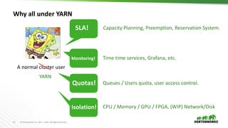14 © Hortonworks Inc. 2011 – 2016. All Rights Reserved
Why all under YARN
SLA!
Monitoring!
A normal cluster user
Quotas!
Isolation!
Capacity Planning, Preemption, Reservation System.
Time time services, Grafana, etc.
Queues / Users quota, user access control.
CPU / Memory / GPU / FPGA, (WIP) Network/Disk
YARN
 