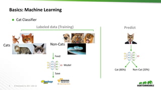 4 © Hortonworks Inc. 2011 – 2016. All Rights Reserved
Basics: Machine Learning
 Cat Classifier
Cats
Labeled data (Training)
Non-Cats
Feed
Save
Predict
Cat (80%) Non-Cat (20%)
Model
 