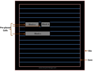 Block a         Block b
Pre-placed
   Cells
                   Block c




                                                  Die


                                                  Core


                       www.vlsisystemdesign.com
 