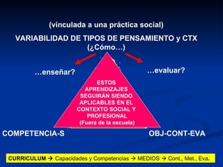 OBJ-CONT-EVA COMPETENCIA-S (vinculada a una práctica social) VARIABILIDAD DE TIPOS DE PENSAMIENTO y CTX (¿Cómo…) … enseñar? … evaluar? CURRICULUM     Capacidades y Competencias    MEDIOS    Cont., Met., Eva . TAREA EJERCICIOS ACTIVIDADES ESTOS  APRENDIZAJES  SEGUIRÁN SIENDO  APLICABLES EN EL  CONTEXTO SOCIAL Y  PROFESIONAL (Fuera de la escuela) 