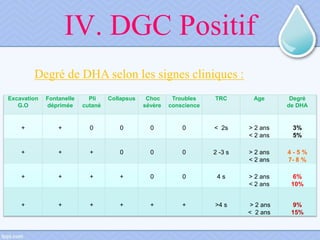 IV. DGC Positif
Excavation
G.O
Fontanelle
déprimée
Pli
cutané
Collapsus Choc
sévère
Troubles
conscience
TRC Age Degré
de DHA
+ + 0 0 0 0 < 2s > 2 ans
< 2 ans
3%
5%
+ + + 0 0 0 2 -3 s > 2 ans
< 2 ans
4 - 5 %
7- 8 %
+ + + + 0 0 4 s > 2 ans
< 2 ans
6%
10%
+ + + + + + >4 s > 2 ans
< 2 ans
9%
15%
Degré de DHA selon les signes cliniques :
 