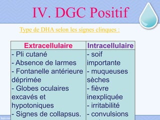 IV. DGC Positif
Type de DHA selon les signes clinques :
Extracellulaire Intracellulaire
- Pli cutané
- Absence de larmes
- Fontanelle antérieure
déprimée
- Globes oculaires
excavés et
hypotoniques
- Signes de collapsus.
- soif
importante
- muqueuses
sèches
- fièvre
inexpliquée
- irritabilité
- convulsions
 