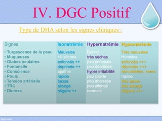 IV. DGC Positif
Type de DHA selon les signes cliniques :
Signes Isonatrémie Hypernatrémie Hyponatrémie
• Turgescence de la peau
• Muqueuses
• Globes oculaires
• Fontanelle
• Conscience
• Pouls
• Tension artérielle
• TRC
• Diurèse
Mauvaise
+/- sèches
enfoncés ++
déprimée ++
apathie
rapide
basse
allongé
oligurie ++
Bonne
très sèches
peu enfoncés
peu déprimée
hyper irritabilité
peu rapide
peu abaissée
peu allongé
normale
Très mauvaise
Humides
enfoncés +++
déprimée +++
obnubilation, coma
rapide
très basse
très allongé
oligurie +++
 
