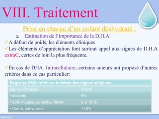 VIII. Traitement
Prise en charge d’un enfant déshydraté :
a. Estimation de l’importance de la D.H.A
A défaut de poids, les éléments cliniques
Les éléments d’appréciation font surtout appel aux signes de D.H.A
extraC, certes de loin la plus fréquente.
En cas de DHA Intracellulaire, certains auteurs ont proposé d’autres
critères dans ce cas particulier:
Degré de DHA intraC en fonction des signes cliniques
Signes cliniques Degré
• absents 5%
• Soif, muqueuse sèche, fièvre 6 à 10 %
• Coma, convulsion >10%
 