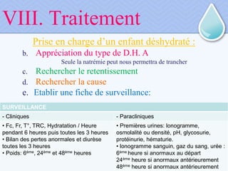 VIII. Traitement
Prise en charge d’un enfant déshydraté :
b. Appréciation du type de D.H. A
Seule la natrémie peut nous permettra de trancher
c. Rechercher le retentissement
d. Rechercher la cause
e. Etablir une fiche de surveillance:
SURVEILLANCE
- Cliniques - Paracliniques
• Fc, Fr, T°, TRC, Hydratation / Heure
pendant 6 heures puis toutes les 3 heures
• Bilan des pertes anormales et diurèse
toutes les 3 heures
• Poids: 6ème, 24ème et 48ème heures
• Premières urines: lonogramme,
osmolalité ou densité, pH, glycosurie,
protéinurie, hématurie.
• lonogramme sanguin, gaz du sang, urée :
6ème heure si anormaux au départ
24ème heure si anormaux antérieurement
48ème heure si anormaux antérieurement
 
