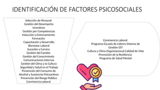 IDENTIFICACIÓN DE FACTORES PSICOSOCIALES
Convivencia Laboral
Programa Escuela de Líderes Sistema de
Gestión SST
Cultura y Clima Organizacional Calidad de Vida
Promoción de la Resiliencia
Programa de Salud Mental
Selección de Personal
Gestión del Desempeño
Incentivos
Gestión por Competencias
Inducción y Entrenamiento
Formación
Capacitación y Desarrollo
Bienestar Laboral
Sucesión y Carrera
Gestión del Cambio
Gestión del Conocimiento
Comunicaciones Internas
Gestión del Clima y la Cultura
Seguridad y Salud en el Trabajo
Prevención del Consumo de
Alcohol y Sustancias Psicoactivas
Prevención del Riesgo Público
Convivencia Laboral
 