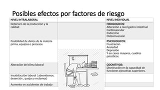 Posibles efectos por factores de riesgo
NIVEL INTRALABORAL NIVEL INDIVIDUAL
Deterioro de la producción y la
calidad
FISIOLOGICOS:
Alteración a nivel gastro intestinal
Cardiovascular
Endocrino
Osteomuscular
Posibilidad de daños de la materia
prima, equipos o procesos
PSICOLOGICOS:
Frustración
Ansiedad
Depresión
Y en casos mayores, cuadros
psicóticos.
Alteración del clima laboral COGNITIVOS:
Disminución en la capacidad de
funciones ejecutivas superiores.
Insatisfacción laboral ( absentismos,
deserción , quejas y reclamos)
Aumento en accidentes de trabajo
 