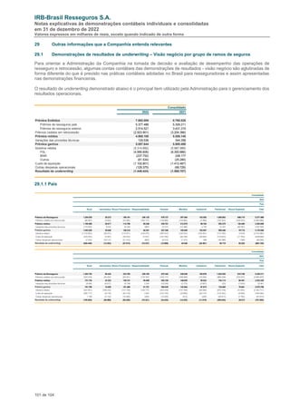 IRB-Brasil Resseguros S.A.
Notas explicativas às demonstrações contábeis individuais e consolidadas
em 31 de dezembro de 2022
Valores expressos em milhares de reais, exceto quando indicado de outra forma
101 de 104
29 Outras informações que a Companhia entenda relevantes
29.1 Demonstrações de resultados de underwriting – Visão negócio por grupo de ramos de seguros
Para orientar a Administração da Companhia na tomada de decisão e avaliação de desempenho das operações de
resseguro e retrocessão, algumas contas contábeis das demonstrações de resultados - visão negócio são aglutinadas de
forma diferente do que é previsto nas práticas contábeis adotadas no Brasil para resseguradoras e assim apresentadas
nas demonstrações financeiras.
O resultado de underwriting demonstrado abaixo é o principal item utilizado pela Administração para o gerenciamento dos
resultados operacionais.
Consolidado
2022 2021
Prêmios Emitidos 7.892.009 8.760.526
Prêmios de resseguros país 5.377.488 5.329.211
Prêmios de resseguros exterior 2.514.521 3.431.315
Prêmios cedidos em retrocessão (2.923.901) (3.204.386)
Prêmios retidos 4.968.108 5.556.140
Variações das provisões técnicas 129.536 344.358
Prêmios ganhos 5.097.644 5.900.498
Sinistros retidos (5.314.892) (5.987.989)
PSL (4.995.606) (6.300.886)
IBNR (237.752) 338.177
Outros (81.534) (25.280)
Custo de aquisição (1.102.801) (1.412.487)
Outras despesas operacionais (129.375) (68.729)
Resultado de underwriting (1.449.424) (1.568.707)
29.1.1 País
 