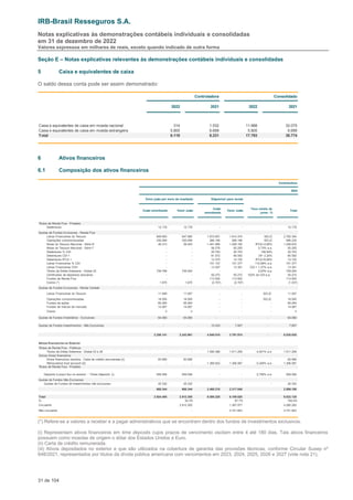 IRB-Brasil Resseguros S.A.
Notas explicativas às demonstrações contábeis individuais e consolidadas
em 31 de dezembro de 2022
Valores expressos em milhares de reais, exceto quando indicado de outra forma
31 de 104
Seção E – Notas explicativas relevantes às demonstrações contábeis individuais e consolidadas
5 Caixa e equivalentes de caixa
O saldo dessa conta pode ser assim demonstrado:
2022 2021 2022 2021
Caixa e equivalentes de caixa em moeda nacional 314 1.532 11.988 32.075
Caixa e equivalentes de caixa em moeda estrangeira 5.805 6.699 5.805 6.699
Total 6.119 8.231 17.793 38.774
Controladora Consolidado
6 Ativos financeiros
6.1 Composição dos ativos financeiros
2022
Custo amortizado Valor Justo
Custo
amortizado
Valor Justo
Taxa média de
juros - %
Total
Títulos de Renda Fixa - Privados
Debêntures 12.179 12.179 - - - 12.179
Quotas de Fundos Exclusivos - Renda Fixa
Letras Financeiras do Tesouro 949.693 947.980 1.815.651 1.814.374 SELIC 2.762.354
Operações compromissadas 330.069 330.069 266.166 266.166 SELIC 596.235
Notas do Tesouro Nacional - Série B 49.313 39.453 1.441.668 1.209.180 IPCA+2,85% 1.248.633
Notas do Tesouro Nacional - Série F - - 56.276 50.255 5,73% a.a. 50.255
Debêntures % CDI - - 20.793 20.703 106,84% 20.703
Debentures CDI + - - 81.572 80.592 DI+ 2,20% 80.592
Debentures IPCA + - - 12.370 12.152 IPCA+6,80% 12.152
Letras Financeiras % CDI - - 151.107 151.377 110,69% a.a. 151.377
Letras Financeiras CDI+ - - 13.307 13.301 CDI + 1,37% a.a. 13.301
Títulos da Dívida Soberana - Global 23 739.799 739.204 - - 2,63% a.a. 739.204
Certificados de depósitos bancários - - 55.272 55.272 102% do CDI a.a. 55.272
Fundos de Renda Fixa - - 113.502 113.502 - 113.502
Outros (*) 1.670 1.670 (2.707) (2.707) - (1.037)
Quotas de Fundos Exclusivos - Renda Variável
Letras Financeiras do Tesouro 11.469 11.457 - - SELIC 11.457
Operações compromissadas 18.555 18.555 - - SELIC 18.555
Fundos de ações 65.264 65.264 - - - 65.264
Fundos de índices de mercado 14.067 14.067 - - - 14.067
Outros 3 3 - - - 3
Quotas de Fundos Imobiliários - Exclusivos 64.060 64.060 - - - 64.060
Quotas de Fundos Investimentos - Não Exclusivos - - 15.033 7.807 - 7.807
2.256.141 2.243.961 4.040.010 3.791.974 - 6.035.935
Ativos financeiros no Exterior
Títulos de Renda Fixa - Públicos
Títulos da Dívida Soberana - Global 23 e 26 - - 1.090.386 1.011.259 4,541% a.a 1.011.259
Outros Ativos financeiros
Ativos financeiros restritos - Carta de crédito remunerada (ii) 83.956 83.956 - - - 83.956
Reinsurance trust account (iii) - - 1.369.832 1.306.587 0,346% a.a 1.306.587
Títulos de Renda Fixa - Privados
Depósito à prazo fixo no exterior - Times Deposits (i) 559.056 559.056 - - 2,756% a.a 559.056
Quotas de Fundos Não Exclusivos
Quotas de Fundos de Investimentos não exclusivos 25.332 25.332 - - - 25.332
668.344 668.344 2.460.218 2.317.846 2.986.190
Total 2.924.485 2.912.305 6.500.228 6.109.820 9.022.125
% 32,3% 67,7% 100,0%
Circulante 2.912.305 1.367.977 4.280.282
Não circulante - 4.741.843 4.741.843
Controladora
Valor justo por meio do resultado Disponível para venda
(*) Refere-se a valores a receber e a pagar administrativos que se encontram dentro dos fundos de investimentos exclusivos.
(i) Representam ativos financeiros em time deposits cujos prazos de vencimento oscilam entre 4 até 180 dias. Tais ativos financeiros
possuem como moedas de origem o dólar dos Estados Unidos e Euro.
(ii) Carta de crédito remunerada.
(iii) Ativos depositados no exterior e que são utilizados na cobertura de garantia das provisões técnicas, conforme Circular Susep nº
648/2021, representados por títulos da dívida pública americana com vencimentos em 2023, 2024, 2025, 2026 e 2027 (vide nota 21).
 