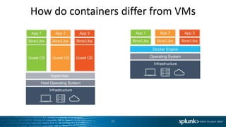 How do containers differ from VMs
15
 
