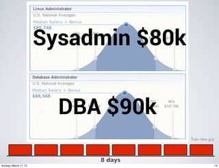Sysadmin $80k
te
sed


                         DBA $90k
                                         Train new guy

                                     6
                            8 days
Sunday, March 17, 13                                     14
 