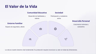 El Valor de la Vida
La vida es nuestro derecho más fundamental. Su protección requiere reconocer su valor en todas las dimensiones.
Entorno Familiar
Espacio de seguridad y afecto
Comunidad Educativa
Desarrollo de habilidades y
valores
Sociedad
Participación y ciudadanía
activa
Desarrollo Personal
Crecimiento individual y
autoestima
 