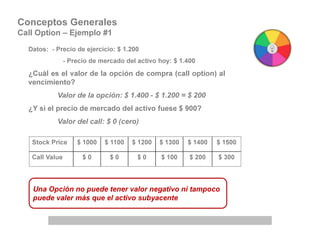 Conceptos Generales
Call Option – Ejemplo #1
Datos: - Precio de ejercicio: $ 1.200
- Precio de mercado del activo hoy: $ 1.400
¿Cuál es el valor de la opción de compra (call option) al
vencimiento?
Valor de la opción: $ 1.400 - $ 1.200 = $ 200
¿Y si el precio de mercado del activo fuese $ 900?
Valor del call: $ 0 (cero)
Stock Price $ 1000 $ 1100 $ 1200 $ 1300 $ 1400 $ 1500
Call Value $ 0 $ 0 $ 0 $ 100 $ 200 $ 300
Una Opción no puede tener valor negativo ni tampoco
puede valer más que el activo subyacente
 