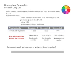 Conceptos Generales
Posición Long Call
Quien compra un call option (tomador) espera una suba de precios en la
acción.
Ej. (situación hoy):
- precio del activo subyacente en el mercado (S): $ 980
- precio de ejercicio (K): $ 1.000
- prima: $ 50
- fecha de vencimiento: diciembre
Comprar un call vs comprar el activo: ¿tiene ventajas?
Al vencimiento Escenario 1 Escenario 2 Escenario 3
Px Activo Subyacente 1.500 1.020 900
$ 450 - 900%
Se ejerce la
opción
($30) – (60%)
Se ejerce la
opción
($50) – (100%)
No se ejerce la
opción
Rdo – Rentabilidad
Acción del tomador
 
