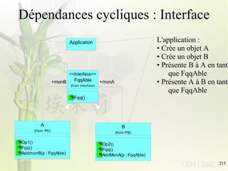 Dépendances cycliques : Interface L'application : Crée un objet A Crée un objet B Présente B à A en tant que FqqAble Présente A à B en tant que FqqAble 