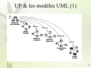 UP & les modèles UML (1) 