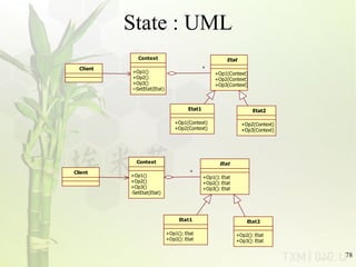 State : UML Client Etat +Op1(Context) +Op2(Context) +Op3(Context) * Etat1 +Op1(Context) +Op2(Context) Etat2 +Op2(Context) +Op3(Context) 