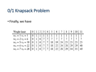0/1 Knapsack Problem
• Finally, we have
 