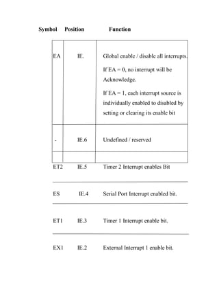 Symbol

EA

Position

IE.

Function

Global enable / disable all interrupts.
If EA = 0, no interrupt will be
Acknowledge.
If EA = 1, each interrupt source is
individually enabled to disabled by
setting or clearing its enable bit

-

IE.6

Undefined / reserved

ET2

IE.5

Timer 2 Interrupt enables Bit

ES

IE.4

Serial Port Interrupt enabled bit.

ET1

IE.3

Timer 1 Interrupt enable bit.

EX1

IE.2

External Interrupt 1 enable bit.

 
