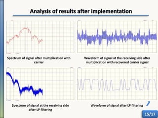 15/17
Spectrum of signal after multiplication with
carrier
Waveform of signal at the receiving side after
multiplication with recovered carrier signal
Spectrum of signal at the receiving side
after LP filtering
Waveform of signal after LP filtering
 